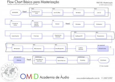 Fluxo Grama de <b>masterização</b> usando na Academia de Áudio